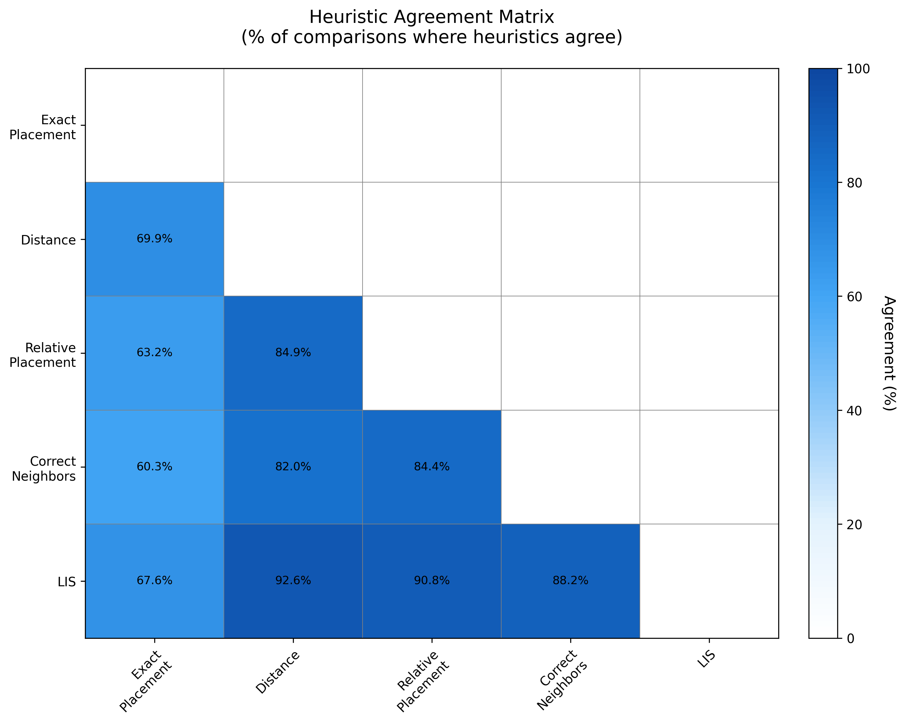 Heuristic Agreement Matrix